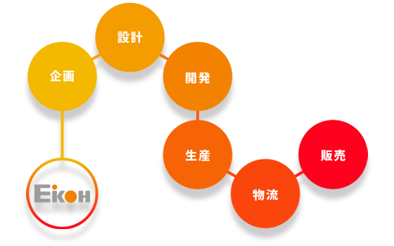 開発からマーケティングまでトータルサポート